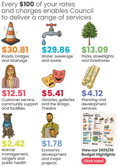 Every $100 of your rates and charges enables Council to deliver a range of services