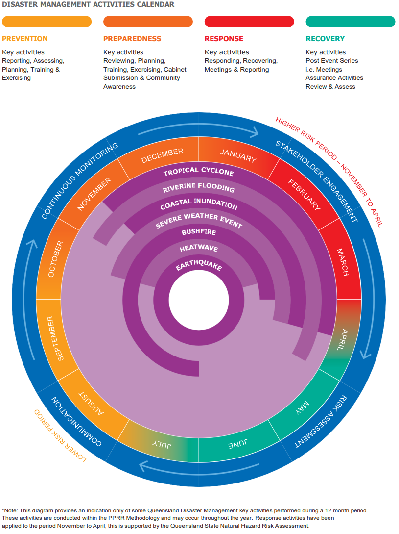 Disaster management activites calendar