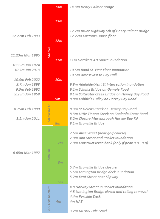 Maryborough Inundation Levels