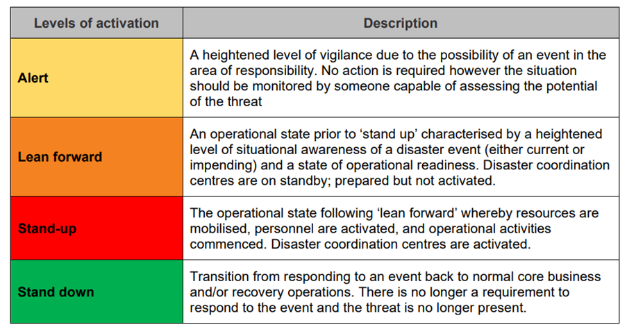 Activation Levels